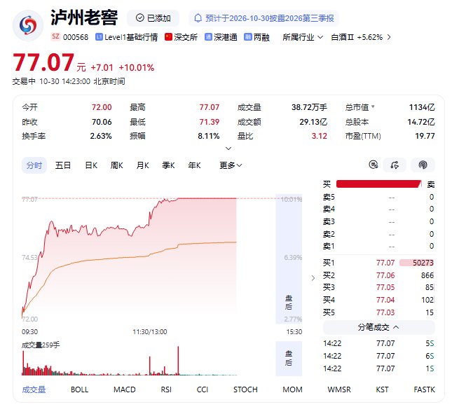 白酒集体嗨了,泸州老窖Q3绩后,大涨10%稳居头游!