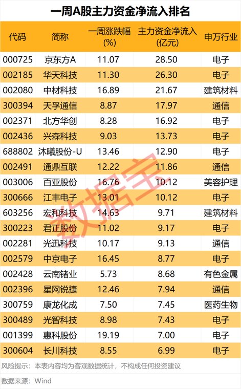 主力资金一周调仓路线图曝光!宁德时代净流出额居首