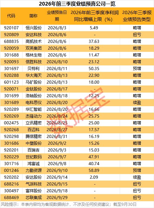 A股26家公司前三季度业绩预喜,130余家公司国庆节后率先披露三季报