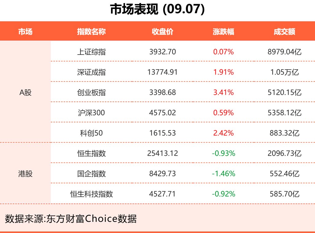 9月7日东方财富财经晚报（附新闻联播）