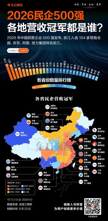 中国民企500强榜单出炉!各省第一都是谁