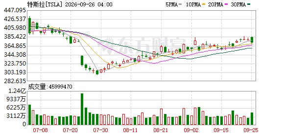 特斯拉一个月内两度现金优惠:Model Y优惠缩水 前8月上海工厂出口量已超国内零售