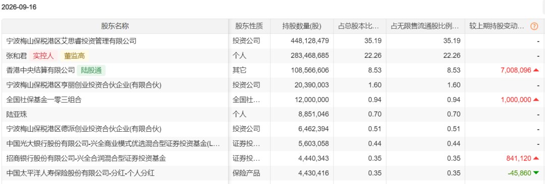 两大明星基金经理加仓千亿光储龙头