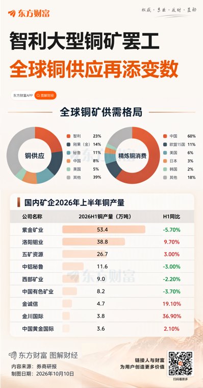 智利大型铜矿爆发罢工,全球铜供应再度增添变数
