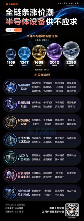 全链条涨价!半导体设备供不应求