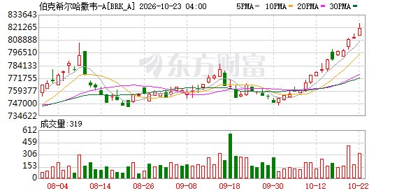 伯克希尔股价盘中创新高 走出“巴菲特离任”阴影